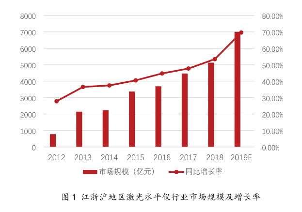 激光水平儀市場規(guī)模達5300億元，保持穩(wěn)中向好發(fā)展趨勢
