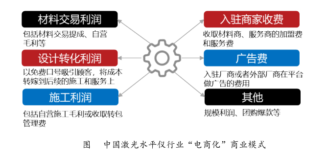 激光水平儀行業(yè)處于初級階段，資源整合盈利亟待突破