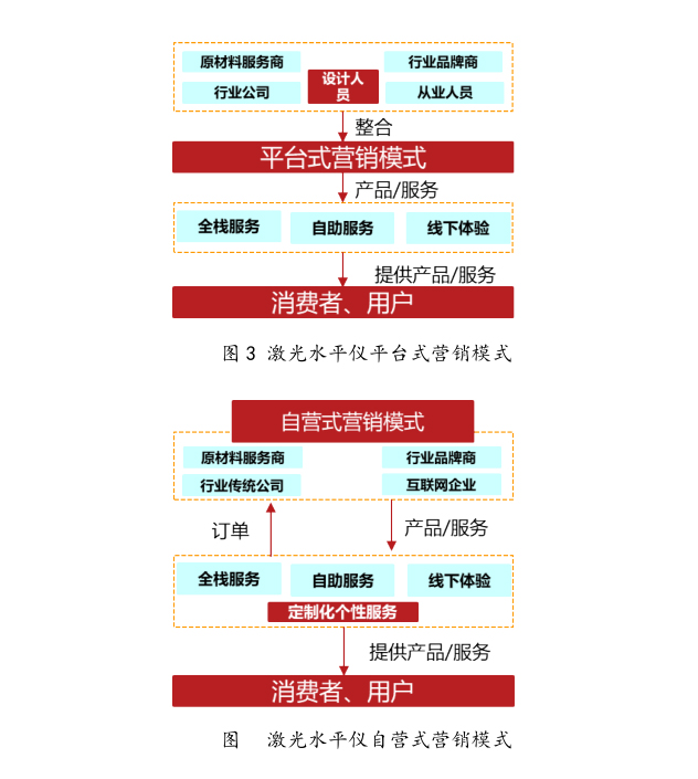 激光水平儀行業(yè)處于初級階段，資源整合盈利亟待突破